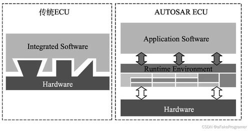 AUTOSAR 汽車軟件開發的標準化革命